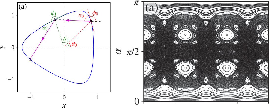 Billiard boundary and its phase space