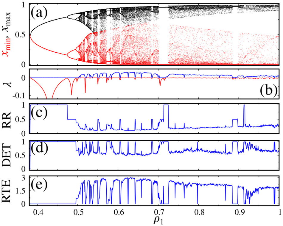 Bifurcation diagram and chaos indicators